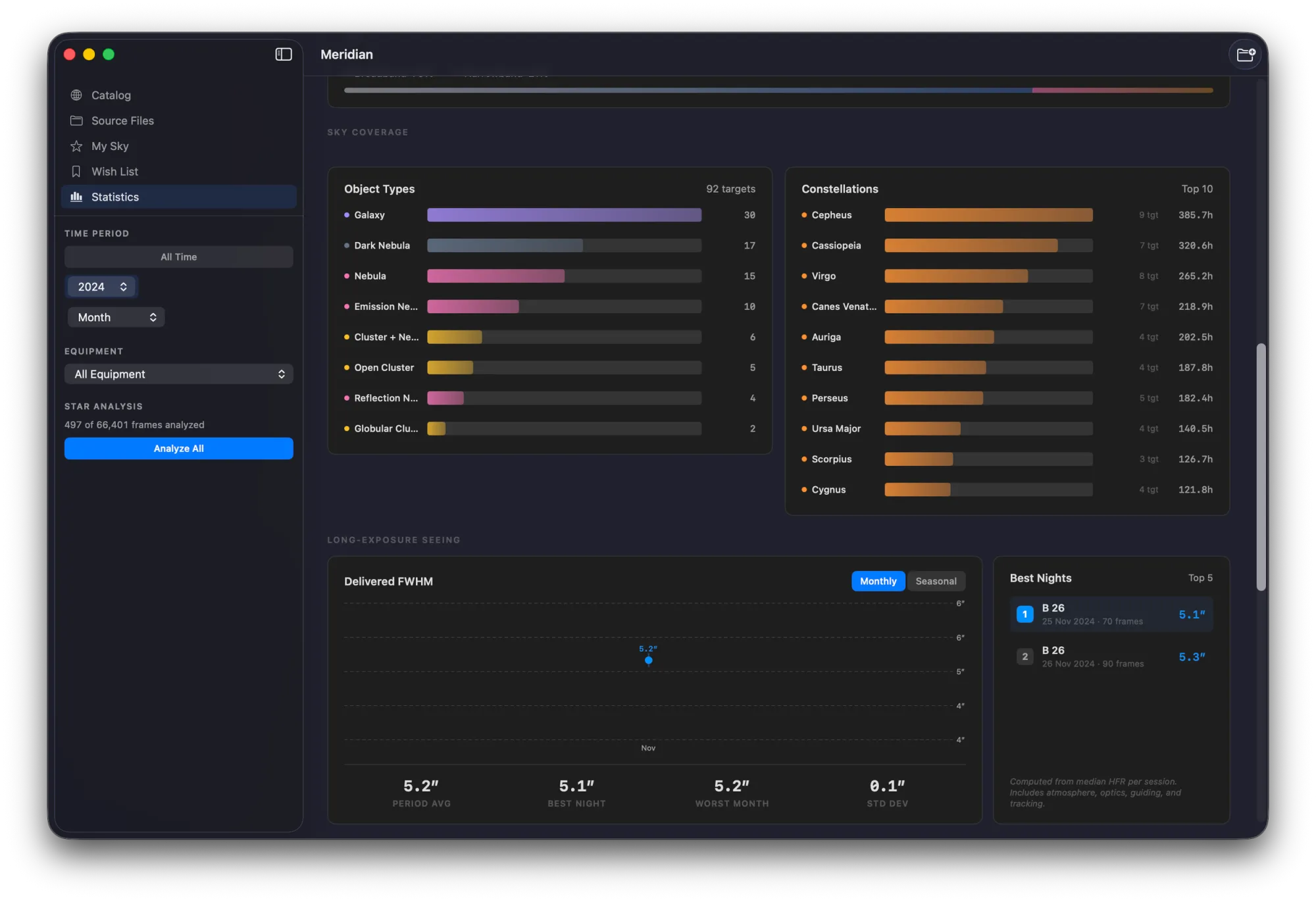 Meridian statistics dashboard showing imaging analytics